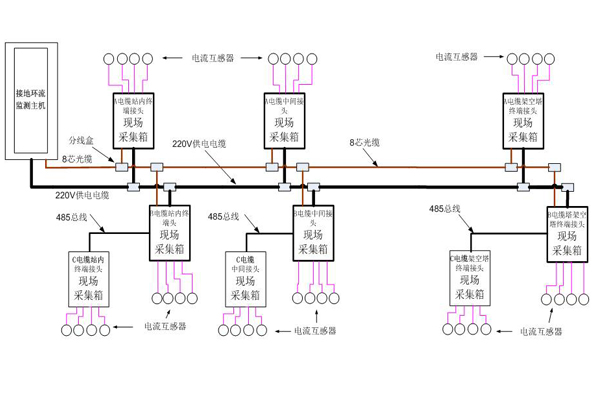 电缆隧道护层接地电流监测系统.jpg