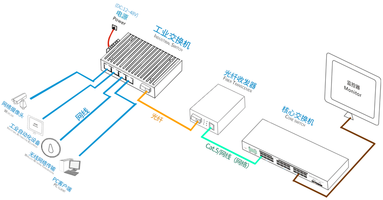 工业级三层管理型交换机组网图.png